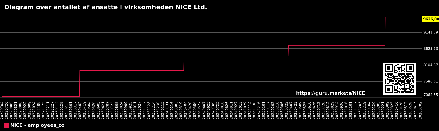 Diagram over antallet af ansatte i virksomheden NICE Ltd.
